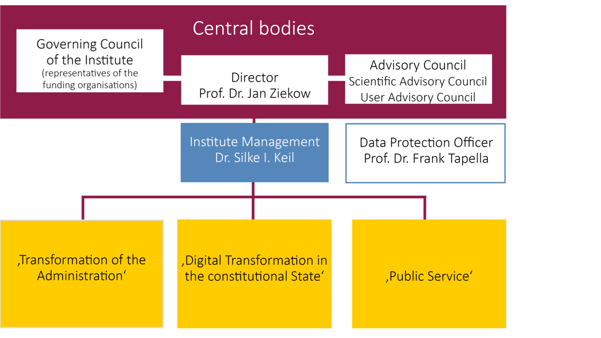 Text graphic of the organisational chart in three superimposed levels: At the top level are the three central bodies: the Institute's Administrative Board (representatives of the funding bodies), Director Prof Dr Jan Ziekow, the Scientific Advisory Board and the User Advisory Board. In the middle, connected to the central bodies, are the management of the management division Dr Silke I. Keil and the external data protection officer Prof. Dr Frank Tapella. At the lower level are the divisions ‘Transformation of Administration’, ‘Digital Transformation in the Constitutional State’ and ‘Civil Service’.