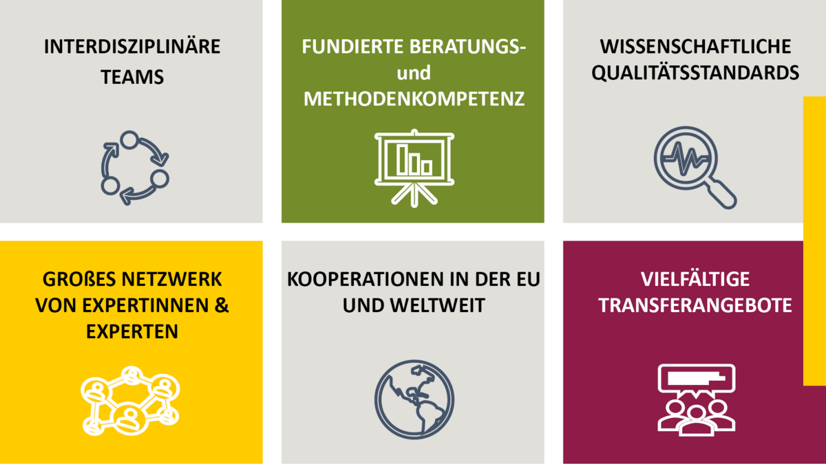 Textgrafik mit drei Kacheln in zwei Reihen, die die Stärken des FÖV abbilden: Erste Reihe: "Interdisziplinäre Teams, Fundierte Beratungs- und Methodenkompetenz und Wissenschaftliche Qualitätsstandards", zweite Reihe: "Großes Netzwerk von Expertinnen und Experten, Kooperationen in der EU und weltweit und Vielfältige Transferangebote"