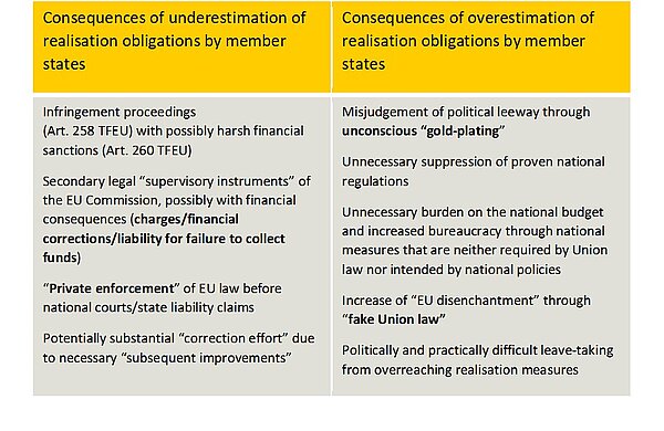 Consequences of underestimation and overestimation of realisation obligations by member states