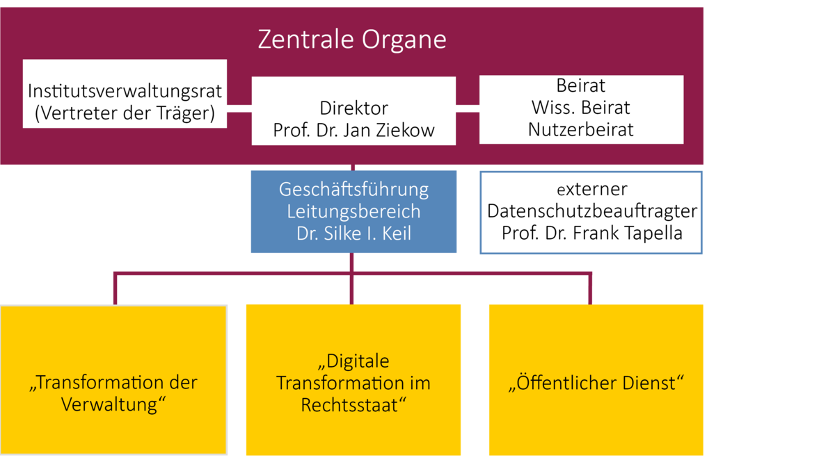 FÖV Organigramm
