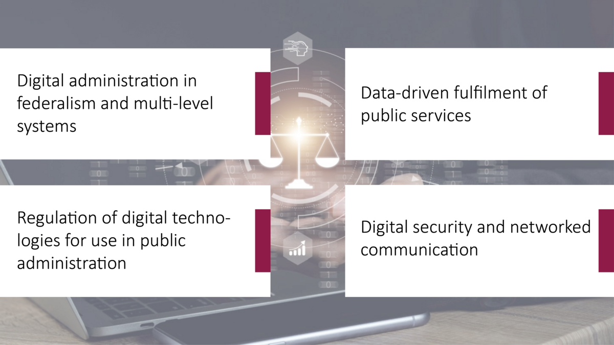 Text graphic with the four topic areas: Digital administration in federalism and multi-level systems, Regulation of digital technologies for use in public administration, Data-driven fulfilment of public services Digital security and networked communication