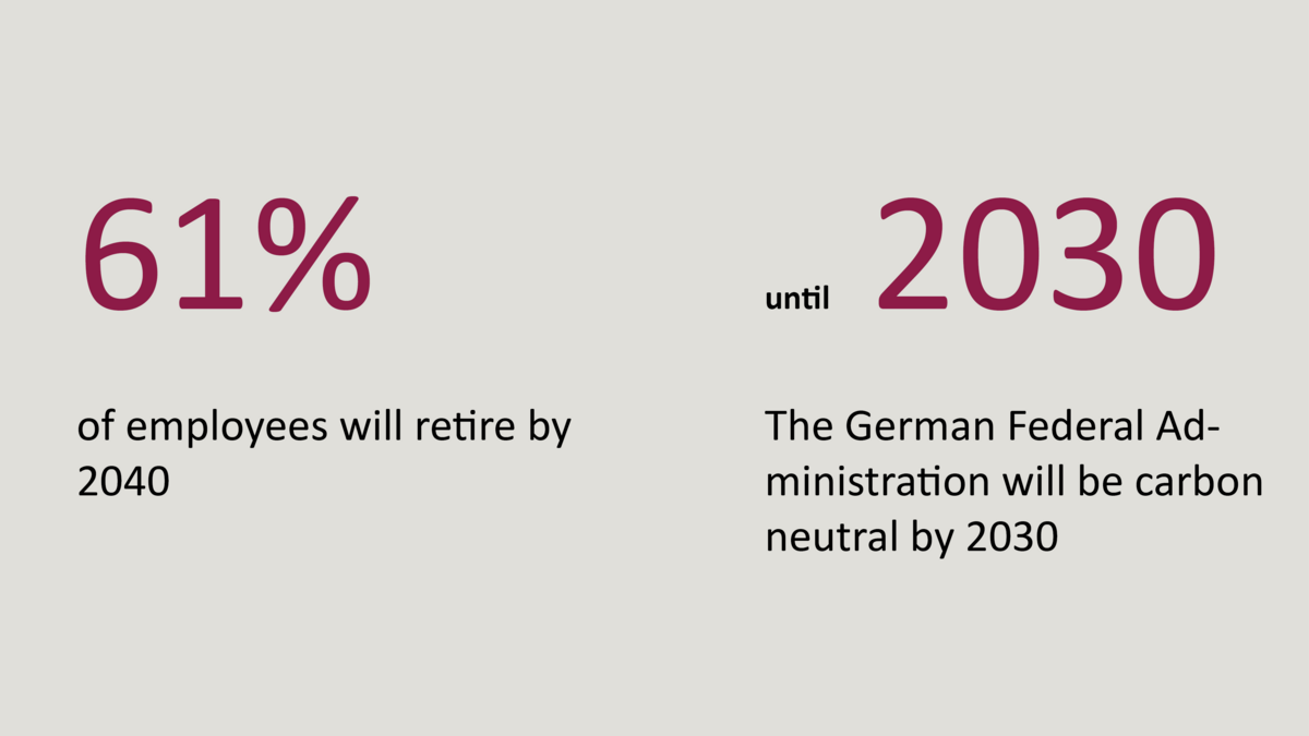 Text graphic: 61 per cent of employees in the public sector will retire by 2040. The federal administration is to be organised in a climate-neutral way by 2030.’.