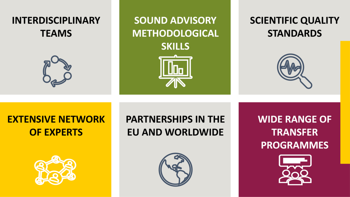 Text graphic with three tiles in two rows, which illustrate the strengths of the NIPAG: First row: ‘Interdisciplinary teams, Sound advisory and methodological skills, Scientific quality standards’, second row: ‘Extensive network of experts, Partnerships in the EU and worldwide Wide range of transfer programmes’