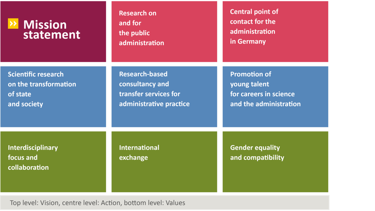 Text graphic of the mission statement with three tiles in three rows: First row Vision: Research on and for public administration, central point of contact for administration in Germany. Second row Action: Scientific research on the transformation of state and society, research-based consultancy and transfer services for administrative practice, promotion of young talent for science and administration. Third row Values: Interdisciplinary focus and collaboration, International exchange, Gender equality and compatibility