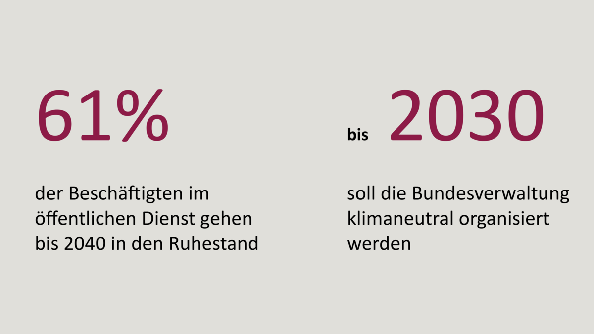 Textgrafik: 61 Prozent der Beschäftigten im Öffentlichen Dienst gehen bis 2040 in den Ruhestand. Bis 2030 soll die Bundesverwaltung klimaneutral organisiert werden.".