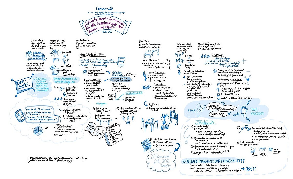 Graphic Recording der Veranstaltung. Erstellt durch die Digitalagentur Brandenburg